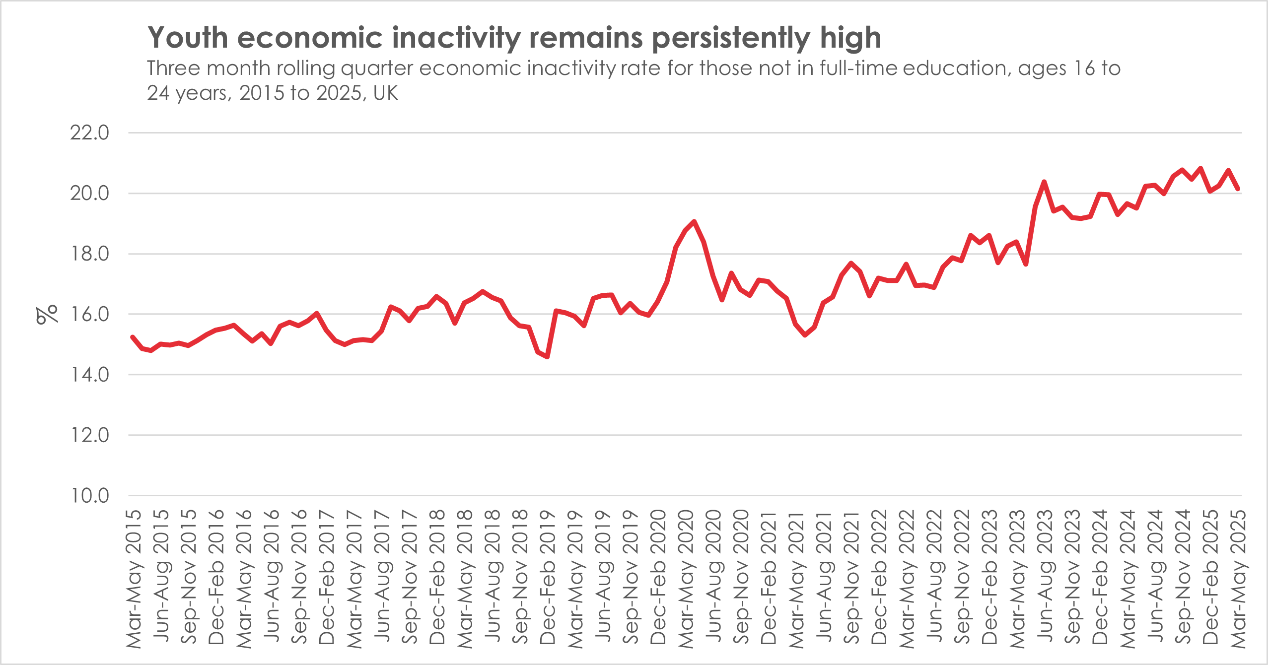 Labour market statistics