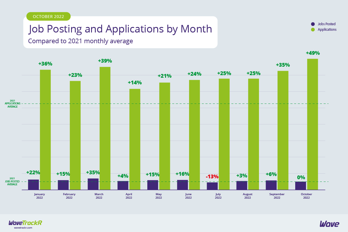 Applications rise to a 2022 record high but jobs fall: WaveTrackR October 2022 Recruitment 