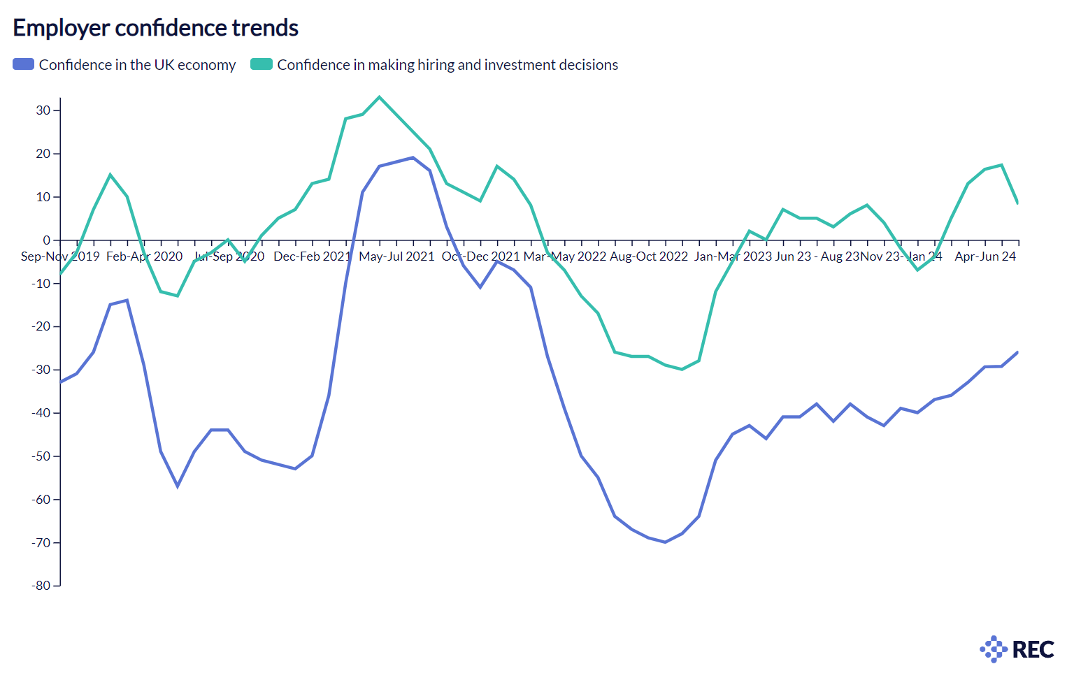 Employers’ sentiment on the economy maintains steady but slow recovery