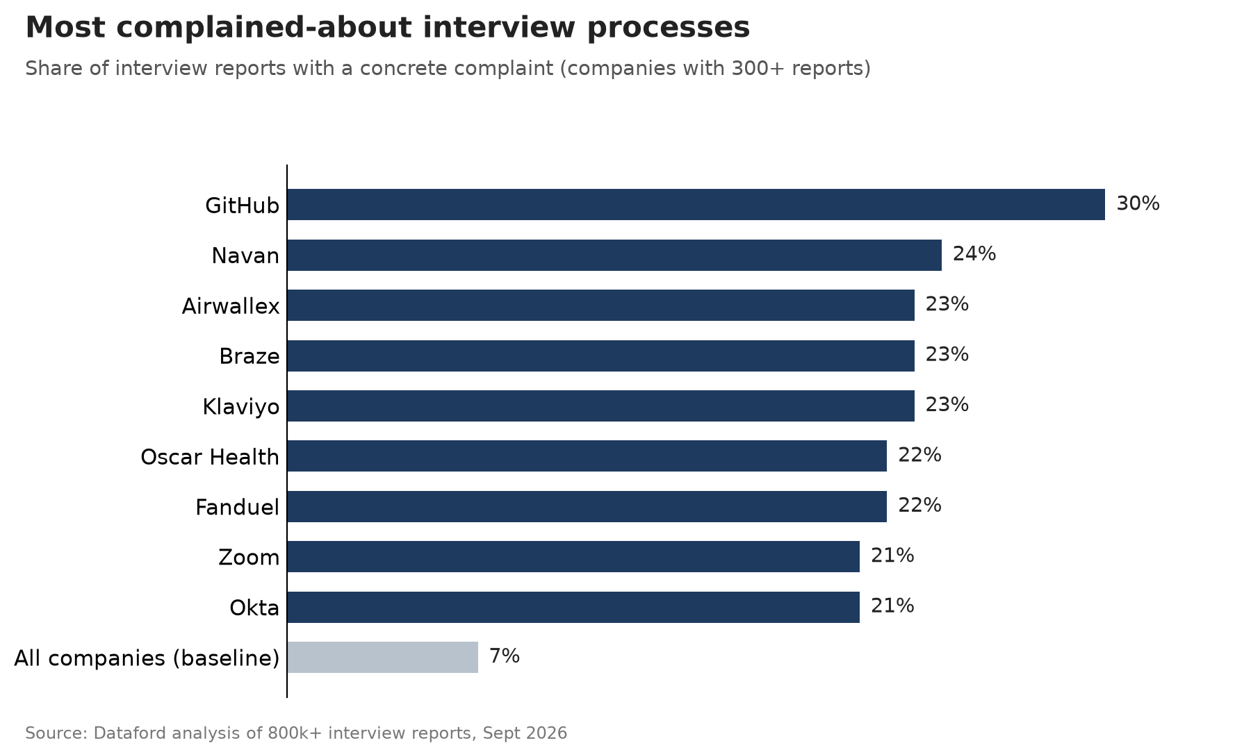 Most complained-about interview processes Chart showing the companies with the highest share of candidate interview reports containing a complaint