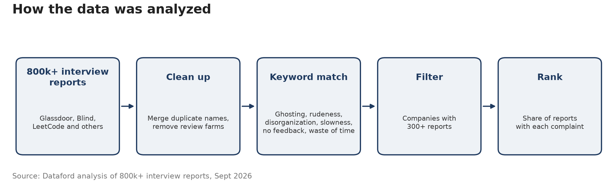 How the data was analysed Diagram showing Dataford methodology from interview reports to ranked complaints