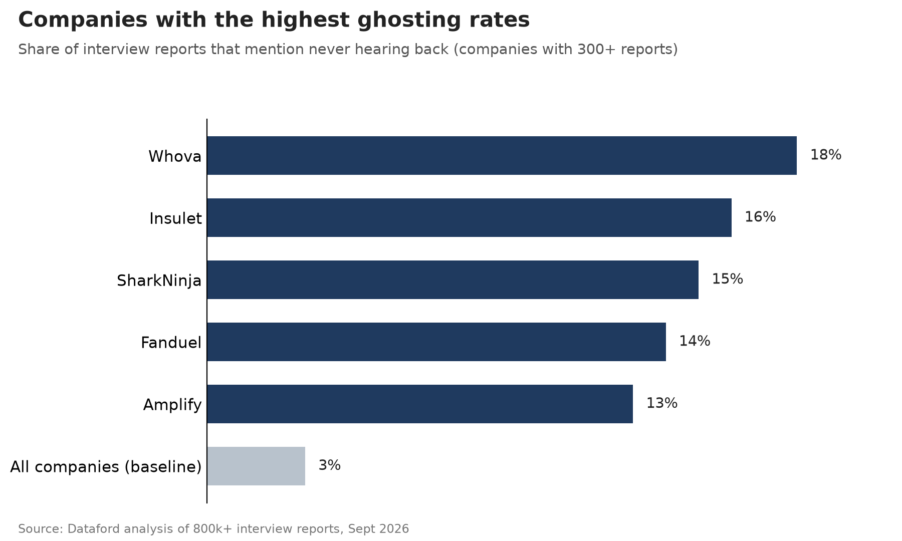 Companies with the highest ghosting rates Chart showing companies with the highest reported candidate ghosting rates