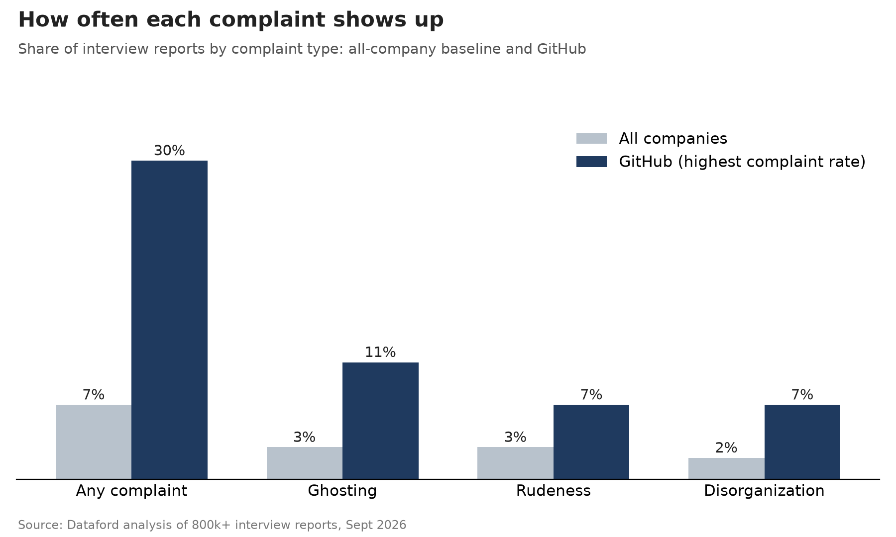 How often each complaint shows up Chart comparing interview complaint types across all companies and GitHub