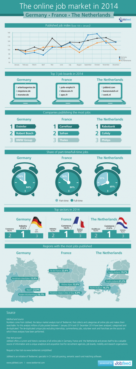 Infographic - the online job market in 2014 - Germany, France and the Netherlands Infographic - The online job market in 2014 - Germany, France and the Netherlands. A cross-country analysis by Jobfeed (small)
