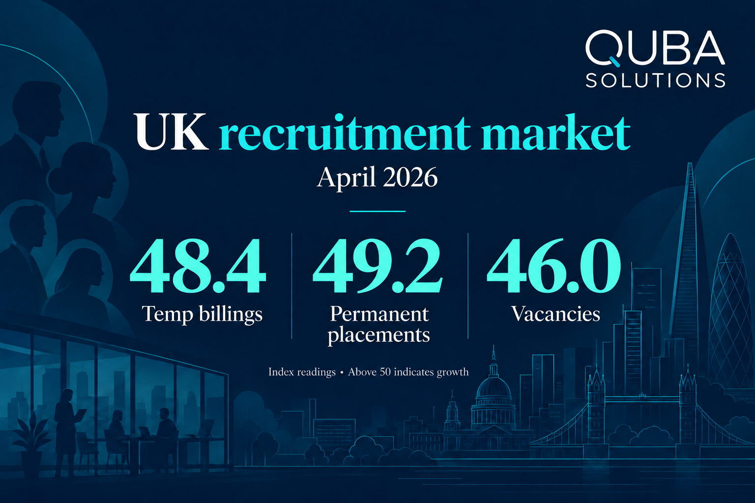 QUBA Solutions — UK recruitment market snapshot, April 2026 QUBA April 2026 market snapshot: temp billings index 48.4, permanent placements 49.2 and vacancies 46.0. Index readings above 50 indicate growth.