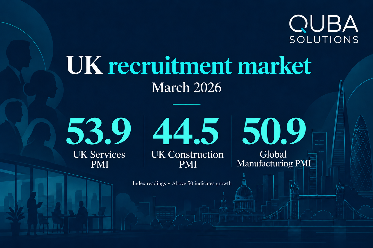 QUBA Solutions — UK recruitment market snapshot, March 2026 QUBA March 2026 market snapshot: UK Services PMI 53.9, UK Construction PMI 44.5 and Global Manufacturing PMI 50.9. Index readings above 50 indicate growth.
