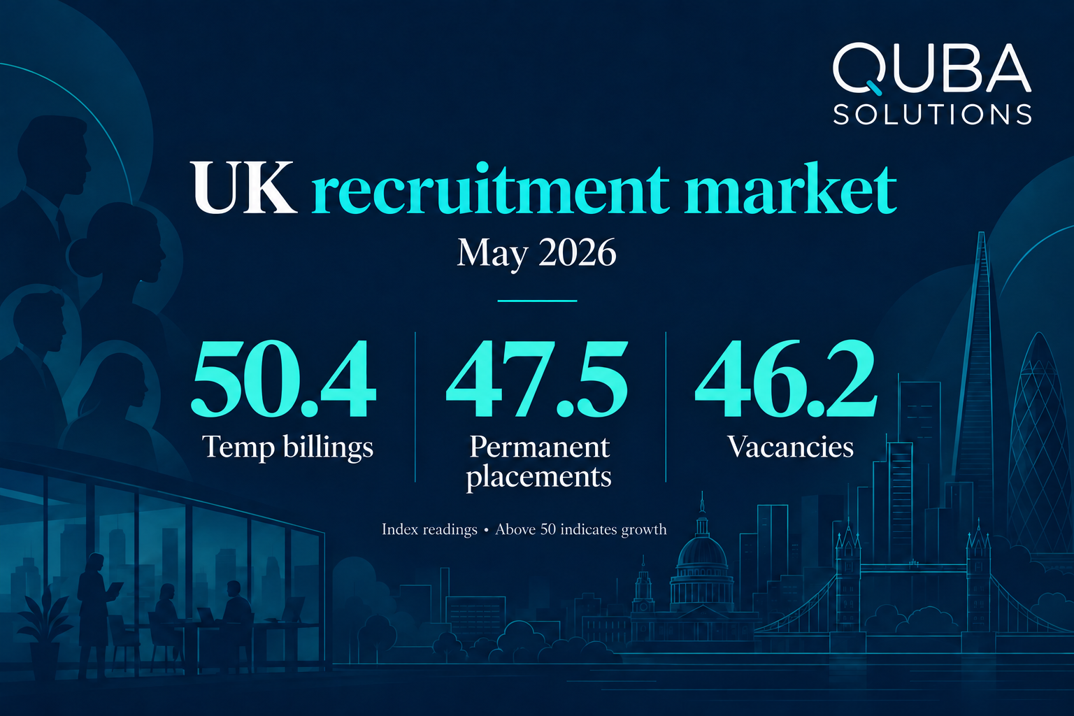 QUBA Solutions — UK recruitment market snapshot, May 2026 QUBA May 2026 market snapshot: temp billings index 50.4, permanent placements 47.5 and vacancies 46.2. Index readings above 50 indicate growth.