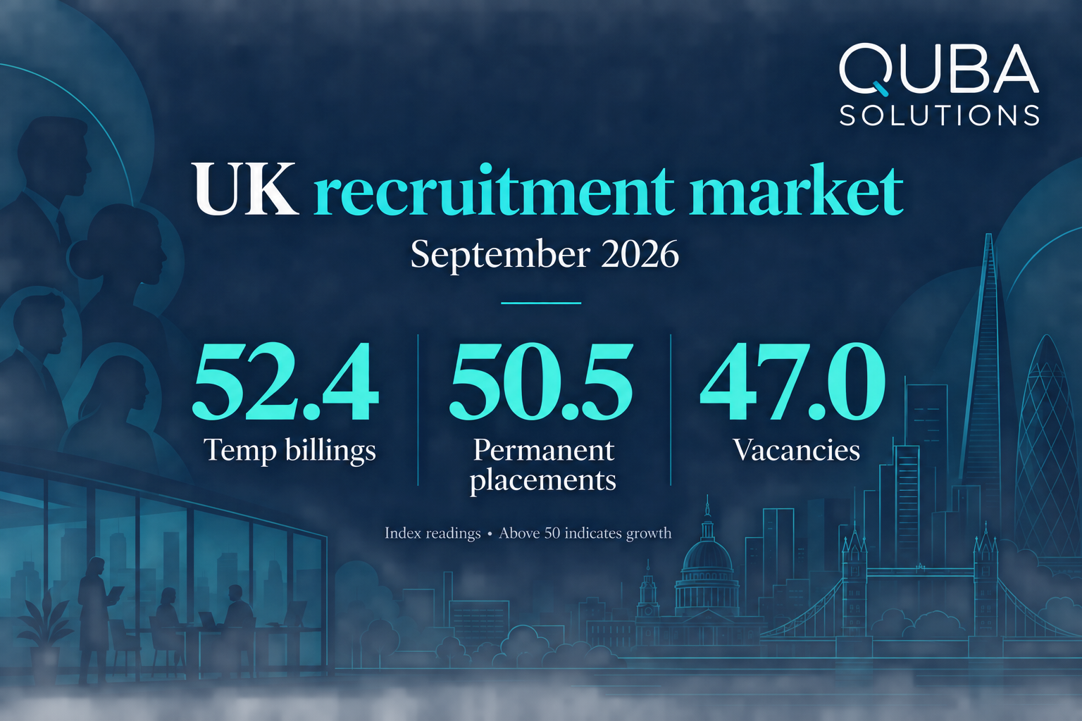 QUBA September 2026 UK recruitment market illustration: temp billings index 52.4, permanent placements 50.5 and vacancies 47.0. Above 50 indicates growth.
