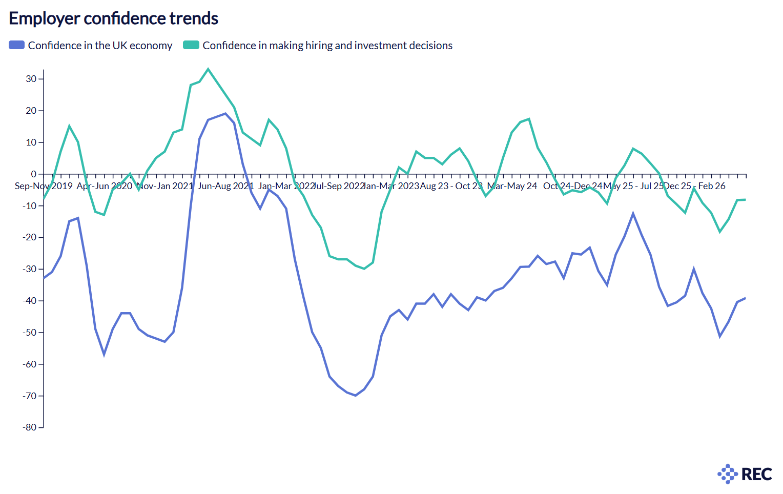 REC JobsOutlook chart showing employer confidence trends