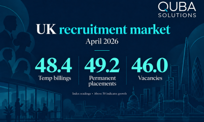 QUBA April 2026 market snapshot: temp billings index 48.4, permanent placements 49.2 and vacancies 46.0. Index readings above 50 indicate growth.