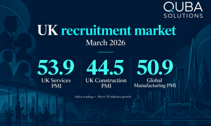 QUBA March 2026 market snapshot: UK Services PMI 53.9, UK Construction PMI 44.5 and Global Manufacturing PMI 50.9. Index readings above 50 indicate growth.