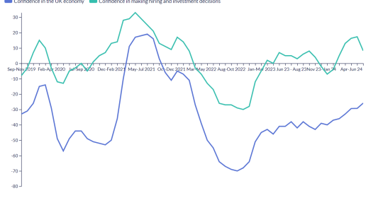 Employers’ sentiment on the economy maintains steady but slow recovery